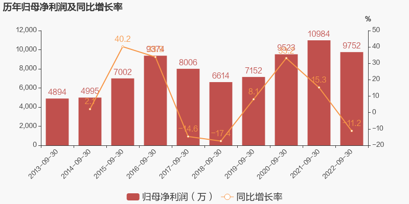 【图解季报】联明股份：2022年前三季度归母净利润同比下降11.2%，降幅超营收 _ 东方财富网