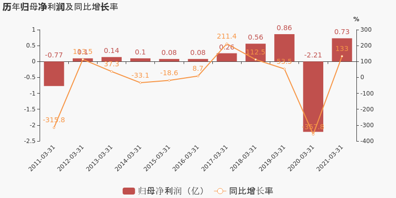 图解季报深康佳a2021年一季度归母净利润7282万元同比扭亏为盈