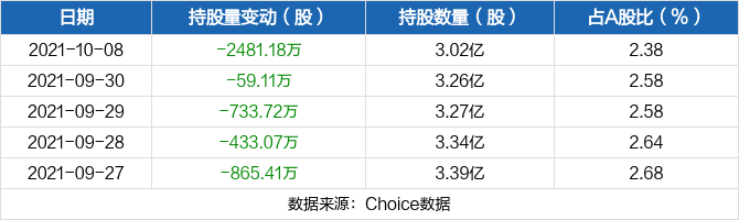 中远海控10月08日被沪股通减持2481.18万股 最新持股量占公司A股总股本的2.38%
