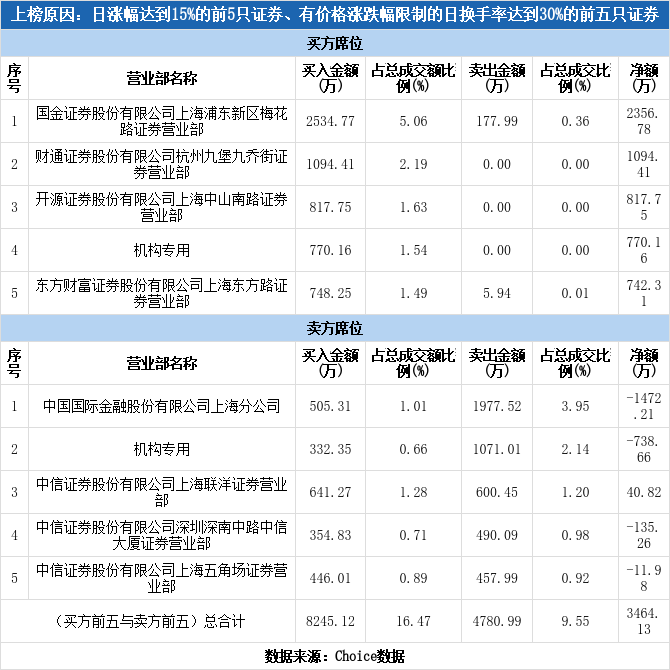 多主力現身龍虎榜,益客食品漲停(03-11) _ 東方財富網