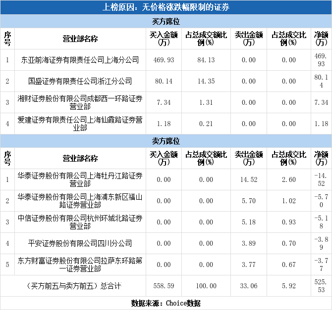 真爱美家003041龙虎榜揭秘0406