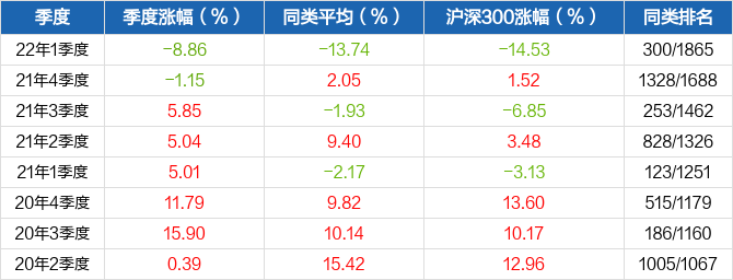 二,業績表現表1:基金經理變動一覽吳振翔現管理25只產品(包括a類和c類