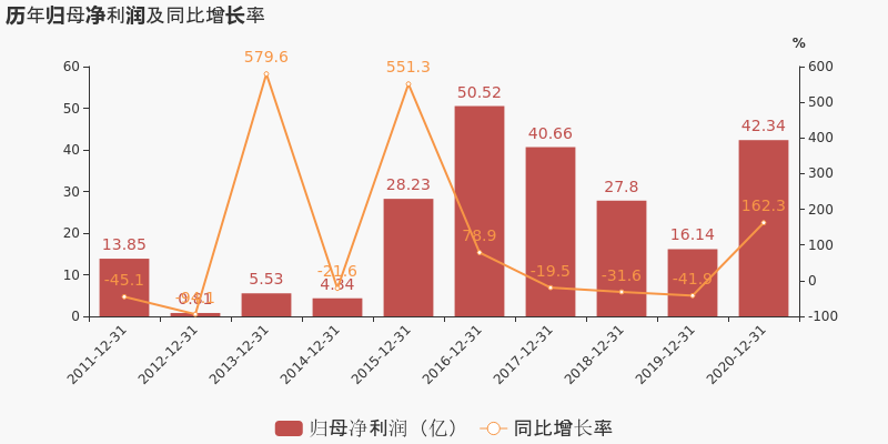 图解年报比亚迪2020年归母净利润同比大增1623约为423亿元