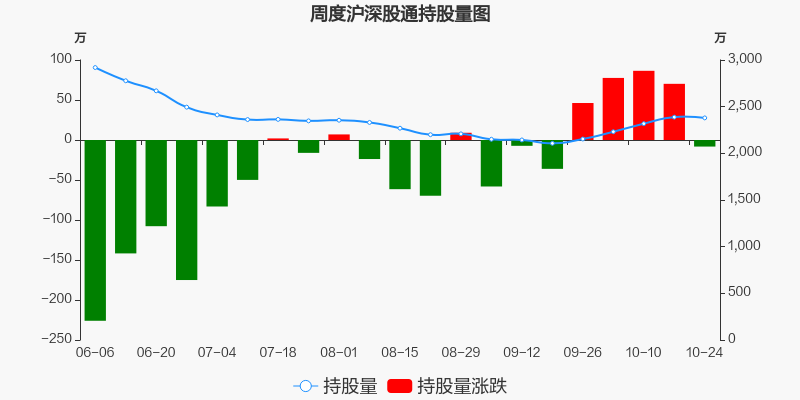 欧普照明本周被沪股通减持82万股最新持股量237969万股