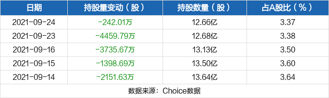 京东方A09月24日被深股通减持242.01万股 最新持股量为12.66亿股