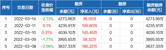 证券交易时间 金融etf 连续9日融资净买入累计1294 15万元 03 股票配资 顺德金融信息网