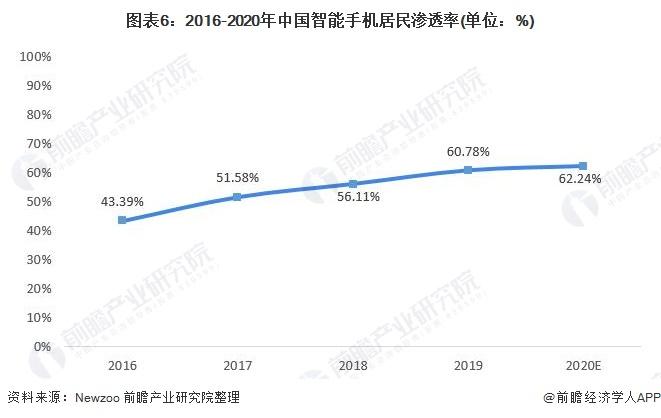 图表6:2016-2020年中国智能手机居民渗透率(单位：%)