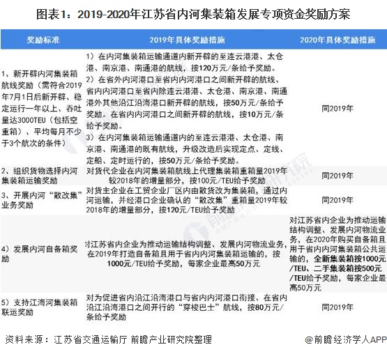 图表1:2019-2020年江苏省内河集装箱发展专项资金奖励方案