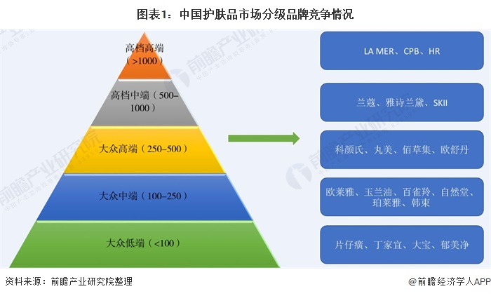 图表1:中国护肤品市场分级品牌竞争情况