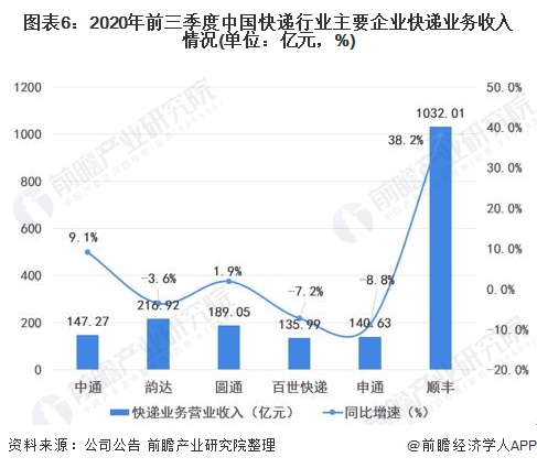 图表6:2020年前三季度中国快递行业主要企业快递业务收入情况(单位：亿元，%)