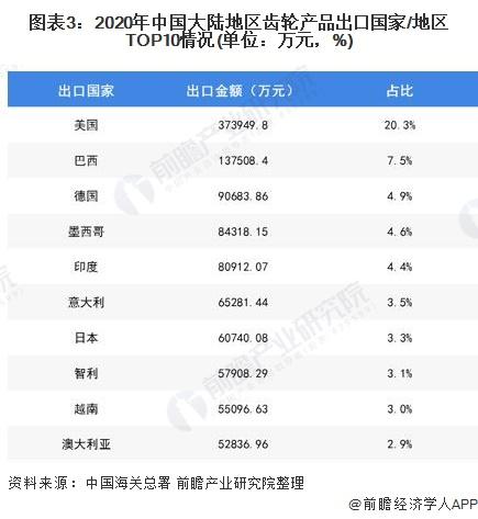 图表3:2020年中国大陆地区齿轮产品出口国家/地区TOP10情况(单位：万元，%)
