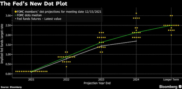 点阵图。来源：彭博