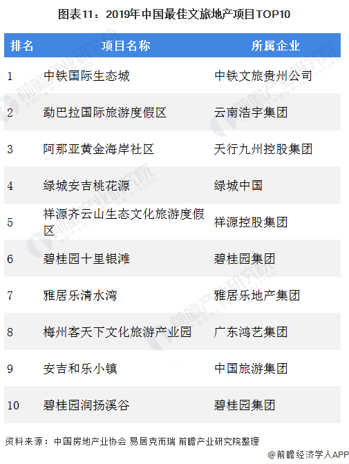图表11:2019年中国最佳文旅地产项目TOP10