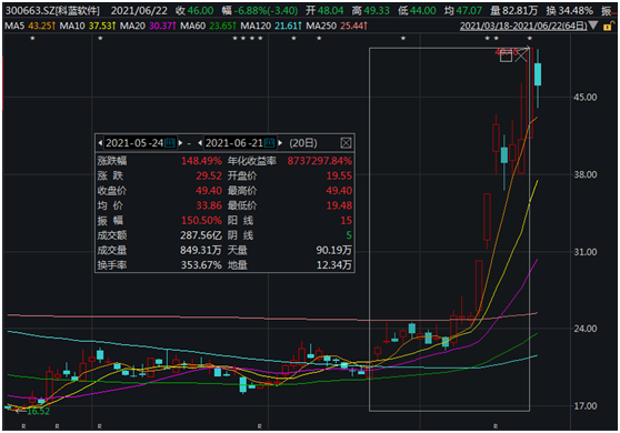 一个月暴涨148 踩中华为 数字货币两大概念这家公司高位回调 深交所也火速关注 东方财富网