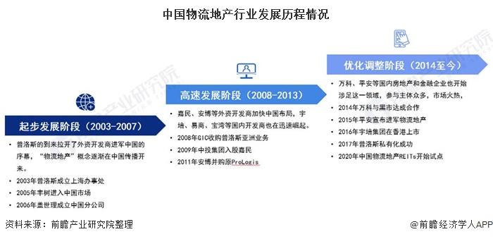 中国物流地产行业发展历程情况
