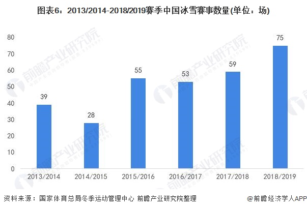 图表6:2013/2014-2018/2019赛季中国冰雪赛事数量(单位：场)