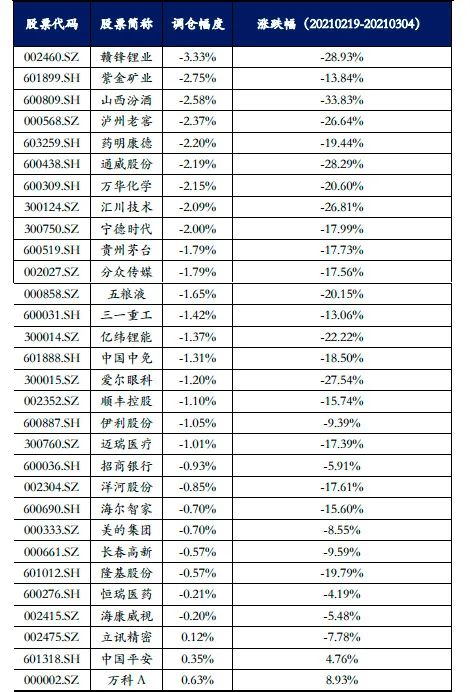 解密：基金攒出的新子弹打到哪儿去了？