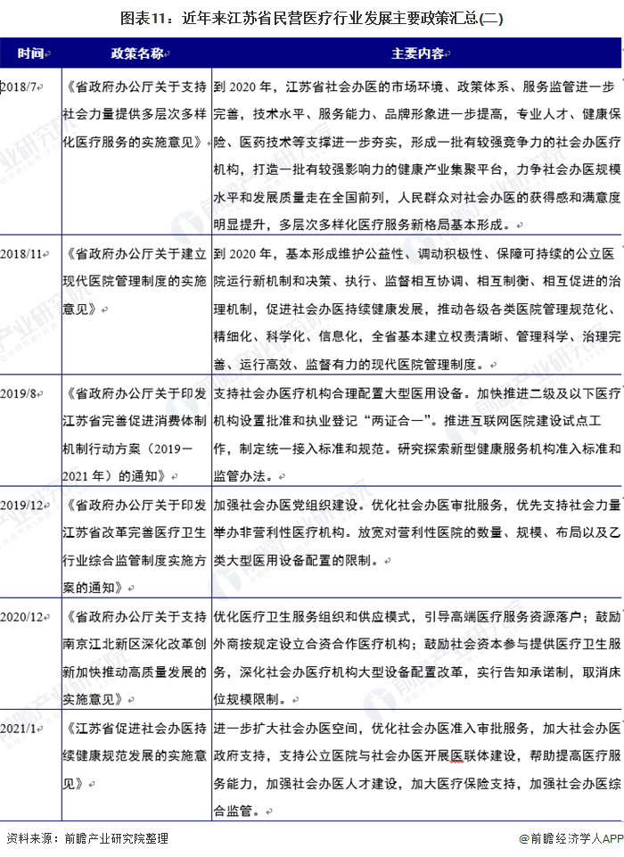 图表11:近年来江苏省民营医疗行业发展主要政策汇总(二)