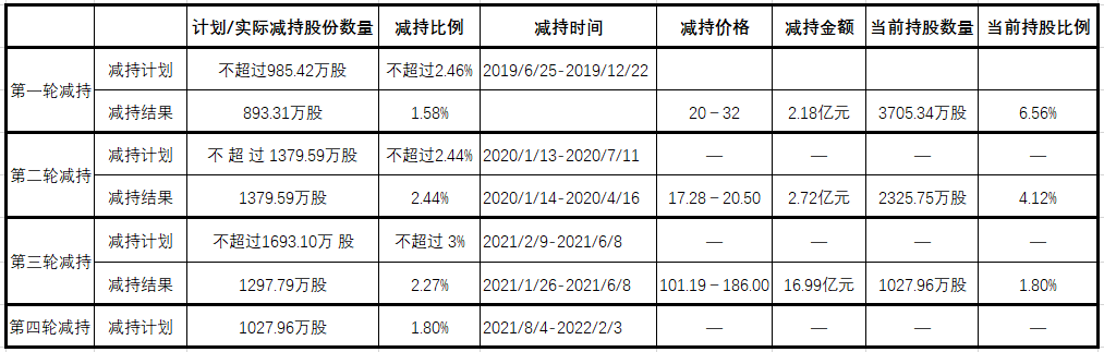 15个月市值暴涨14倍后科沃斯遭首发股东清仓式减持 东方财富网