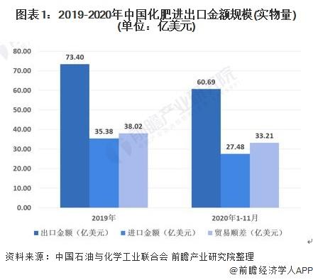 图表1:2019-2020年中国化肥进出口金额规模(实物量)(单位：亿美元)