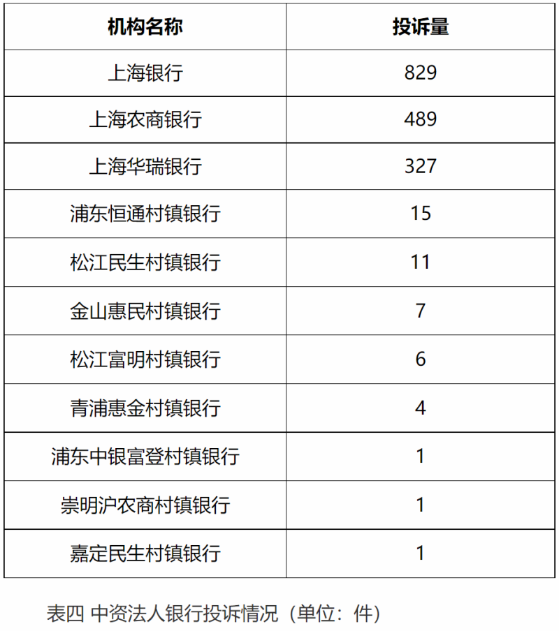 上海2021年银行业消费投诉：工行上海分行投诉量在银行中居首 其他专营机构投诉量10件均指向平安银行资金中心插图3
