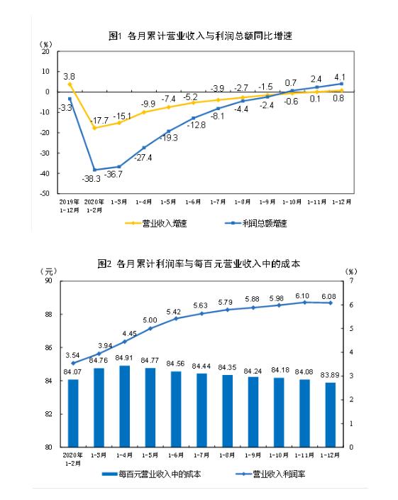 中国12月规模以上工业企业利润同比增长20.1%