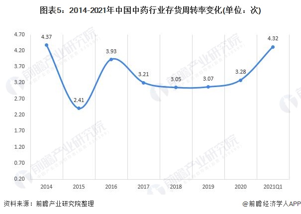 图表5:2014-2021年中国中药行业存货周转率变化(单位：次)