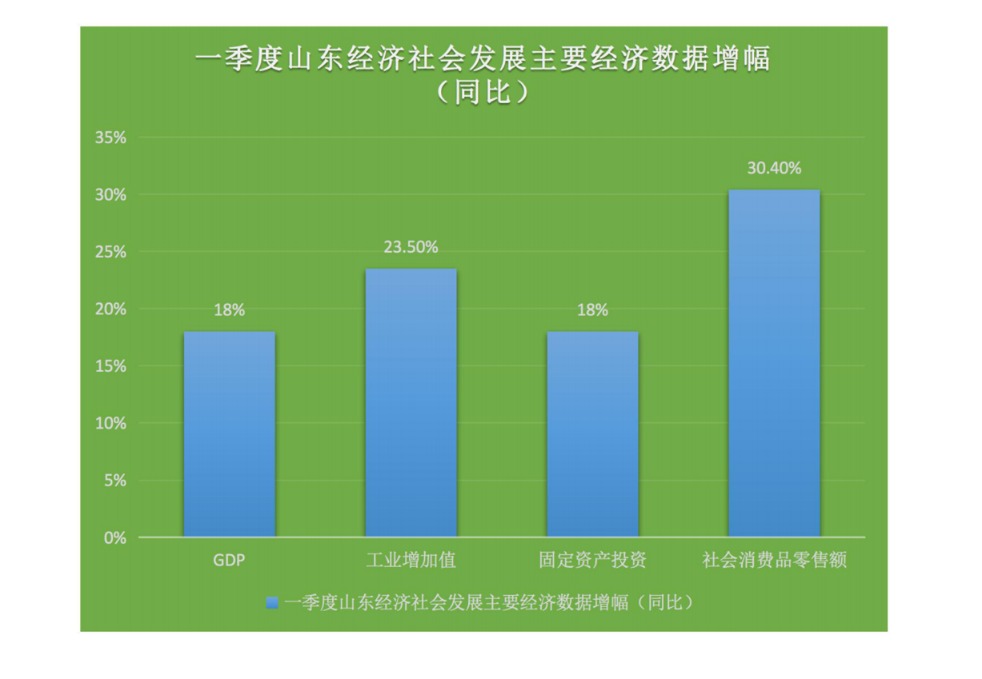 2017一季度gdp山东_山东经济高位开局一季度GDP增长18.0%