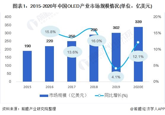 图表1:2015-2020年中国OLED产业市场规模情况(单位：亿美元)