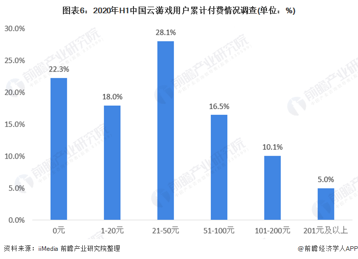 图表6:2020年H1中国云游戏用户累计付费情况调查(单位：%)