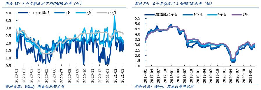 国盛策略：A股反攻号角吹响 未来1个月再次进入上行通道