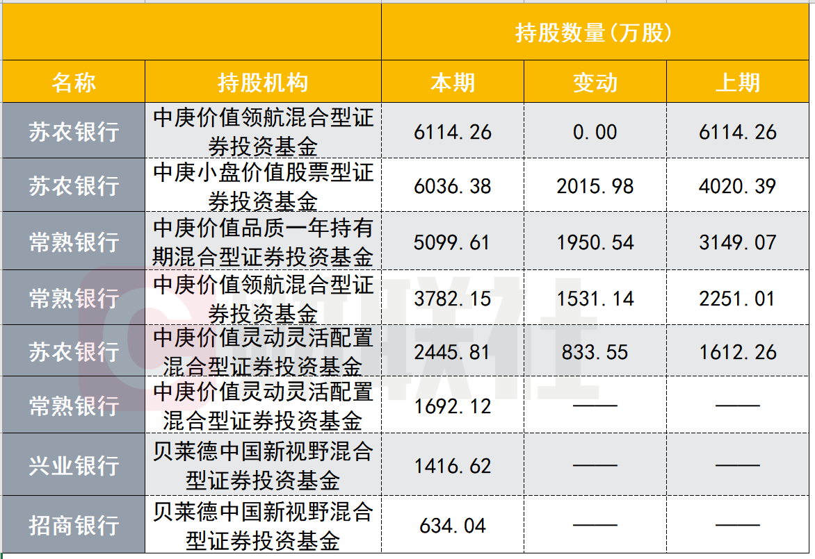 丘栋荣加仓常熟、苏农合计超6000万股多家银行新进重仓股名单