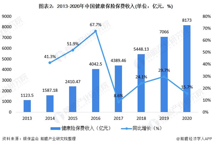 图表2:2013-2020年中国健康保险保费收入(单位：亿元，%)