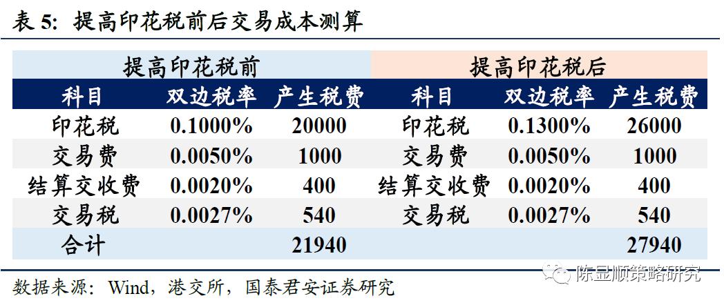 国君策略不畏调整坚守南下核心龙头港股印花税税率上调点评