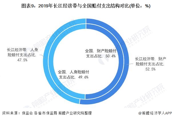 图表9:2019年长江经济带与全国赔付支出结构对比(单位：%)