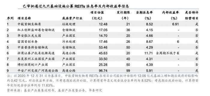 周一开售！预期年化收益最高达11% 9只公募REITs底层资产成色详解