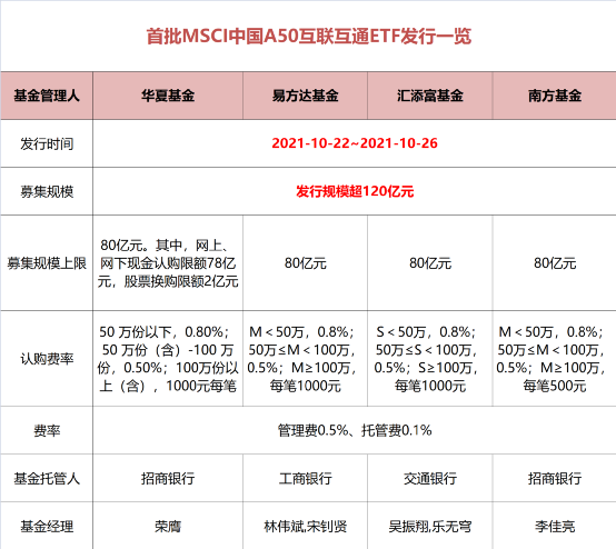 两天大卖120亿 易方达 华夏 汇添富 南方这一重磅创新产品 火了 天天基金网