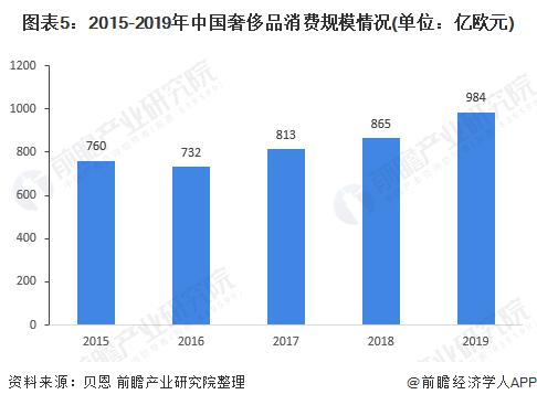 图表5:2015-2019年中国奢侈品消费规模情况(单位：亿欧元)