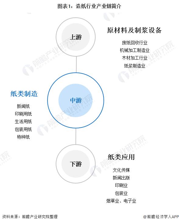 预见2021：《2021年中国造纸产业全景图谱》(附市场现状、竞争格局、发展趋势等)