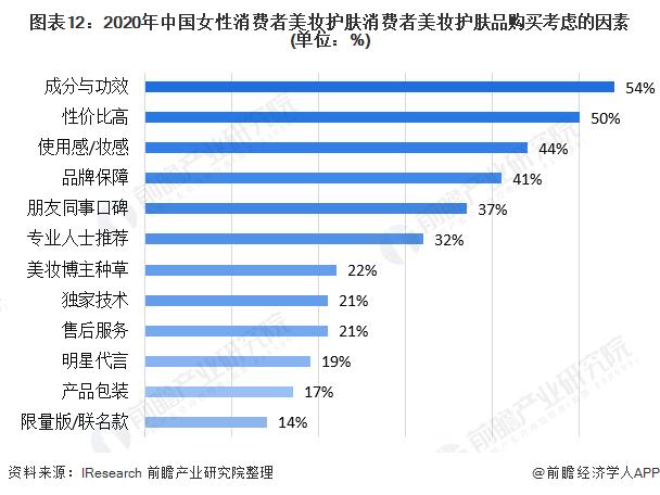 图表12:2020年中国女性消费者美妆护肤消费者美妆护肤品购买考虑的因素(单位：%)