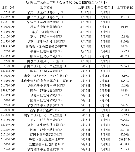 基金经理也跌懵了！惊现零仓位上市