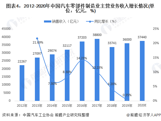 圖表4:2012-2020年中國汽車零部件制造業主營業務收入增長情況(單位：億元，%)