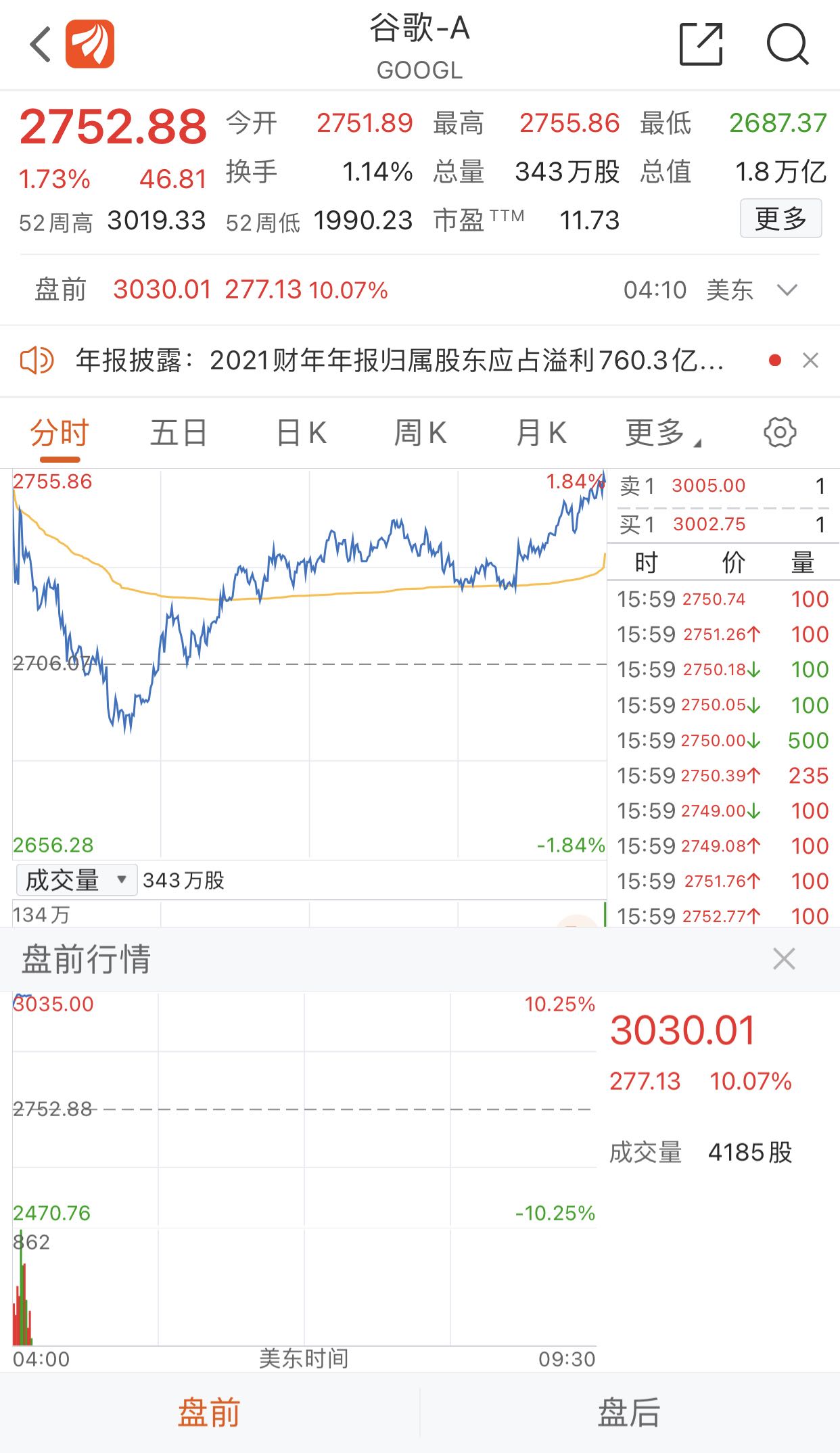 谷歌盘前涨10% 2021财年年报归母净利润760.33亿美元同比增加88.81%