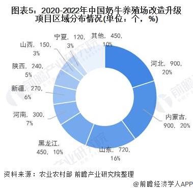 图表5:2020-2022年中国奶牛养殖场改造升级项目区域分布情况(单位：个，%)