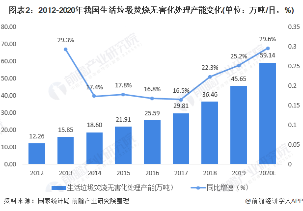 图表2:2012-2020年我国生活垃圾焚烧无害化处理产能变化(单位：万吨/日，%)