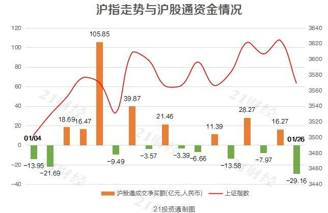 北向资金今日净卖出35.41亿元 净卖出五粮液11.15亿元、贵州茅台9.45亿元