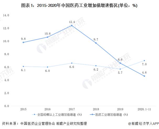 图表1:2015-2020年中国医药工业增加值增速情况(单位：%)