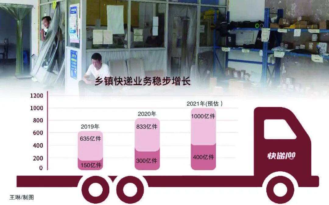 快递企业低价混战下沉市场：部分乡镇网点举步维艰 助力新兴业态仍需多方赋能