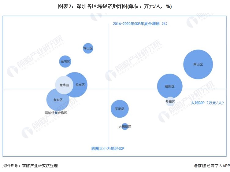 2020年的深圳GDP_收藏 一文读懂2021年深圳市发展现状 经济篇 2020年GDP全国第三 固定资产投资额增速高于