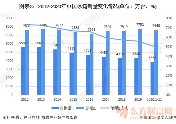图表3:2012-2020年中国冰箱销量变化情况(单位：万台，%)
